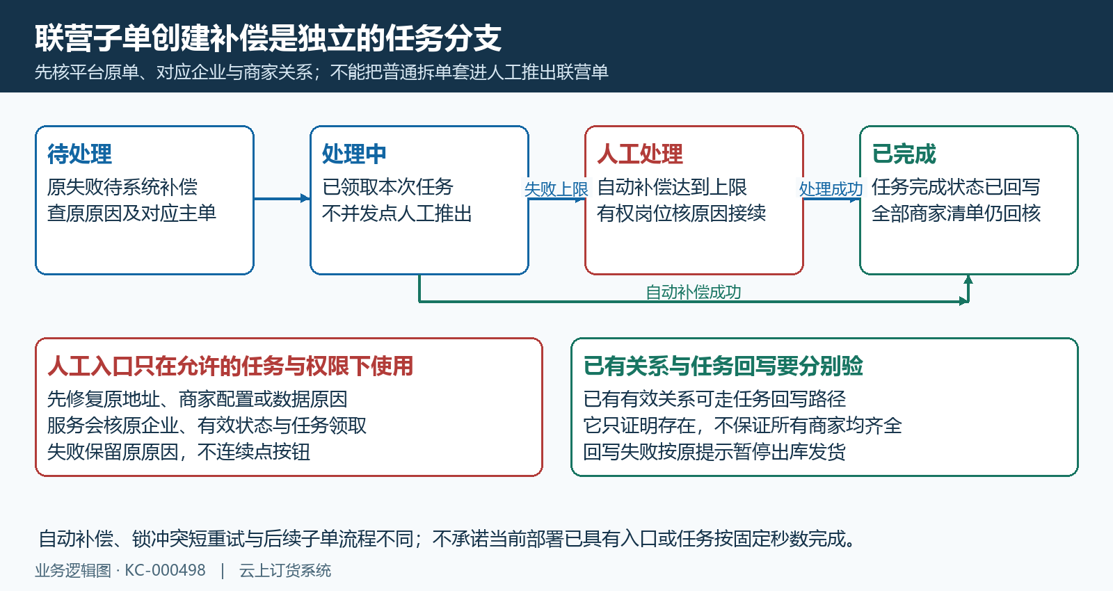 联营子单创建补偿与人工推出条件时序