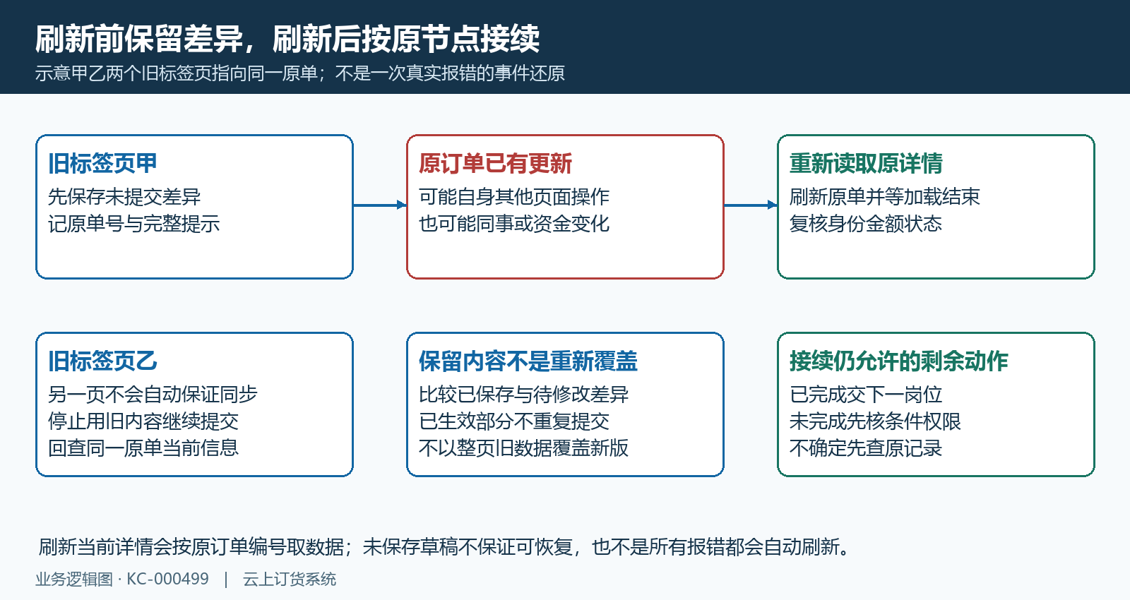 保留待修改差异刷新原订单与旧窗口接续