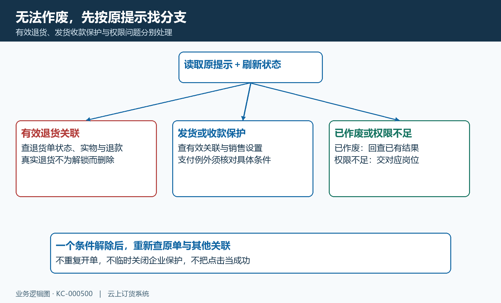 订单作废的退货发货收款提示分支