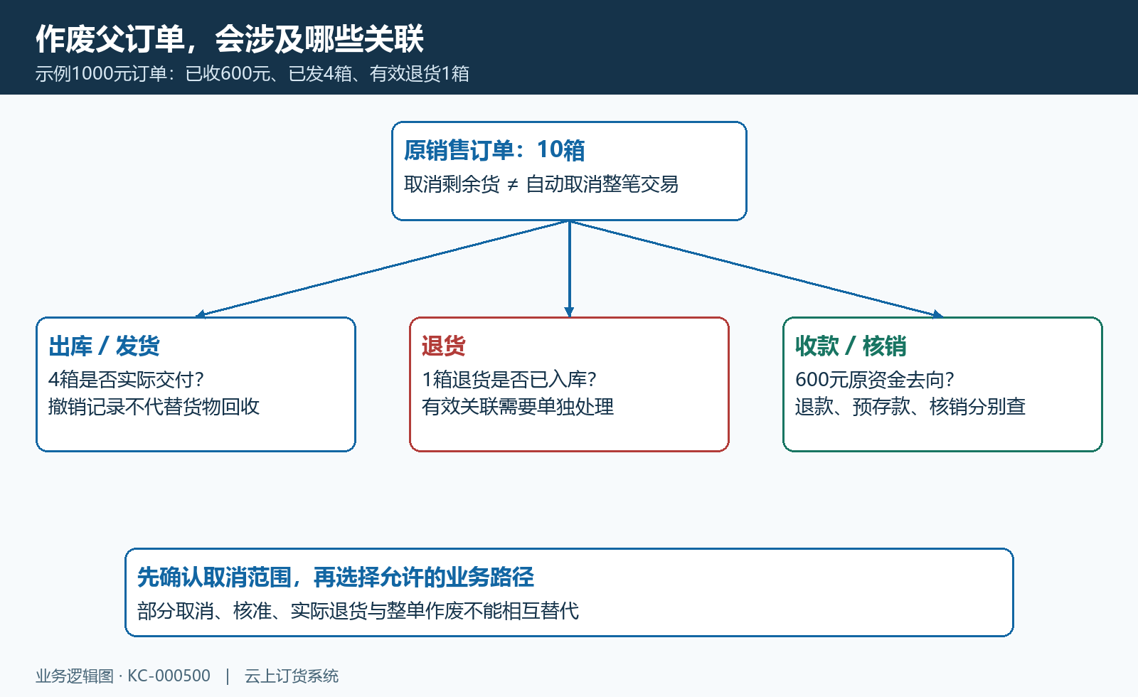 取消订单时原单出库退货收款与资金路径的关系