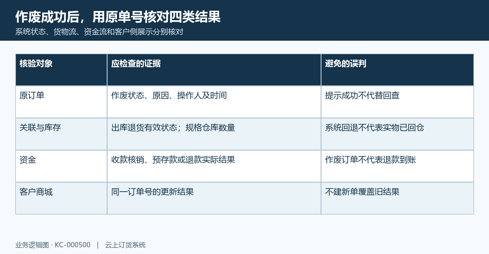 作废后的订单货物资金三类结果核验