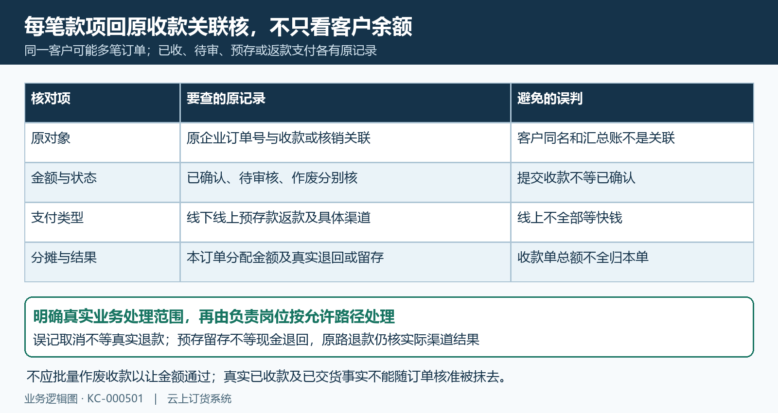 原收款单类型有效状态本单分摊与实际资金