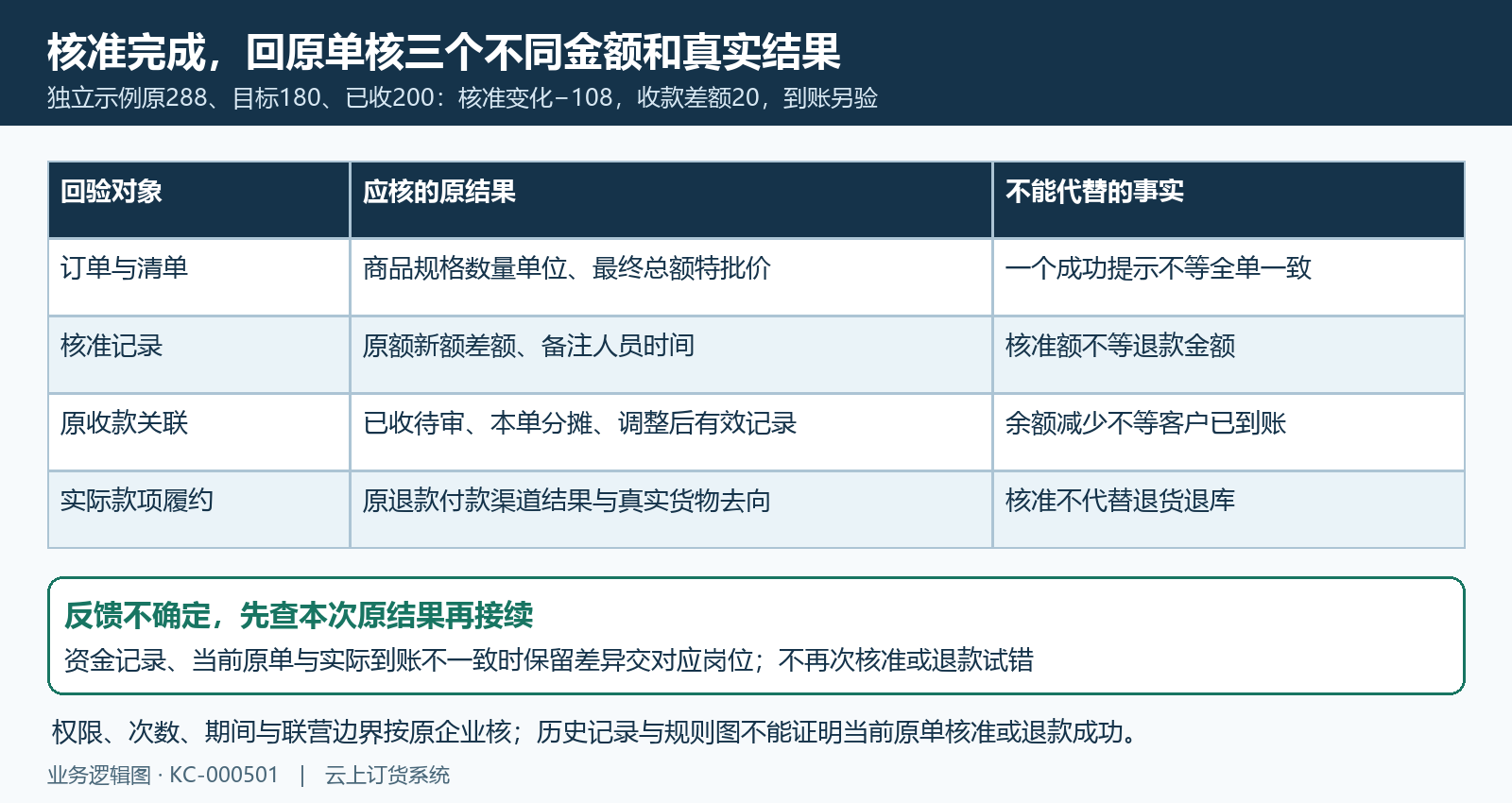 核准原记录有效收款款项到账与履约分别回验