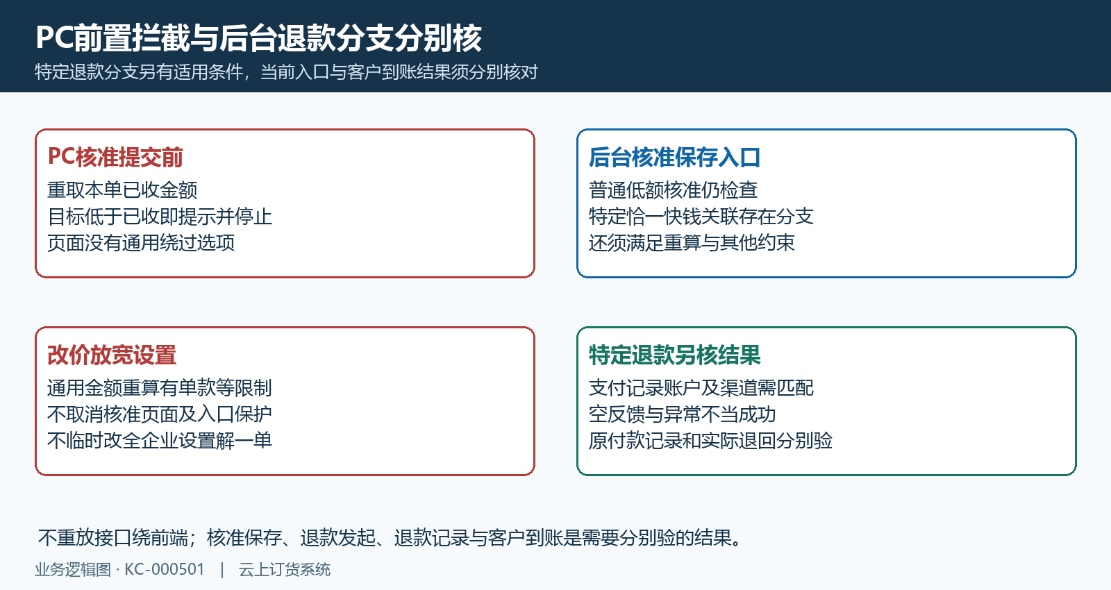PC核准前置拦截后台例外与实际退款边界
