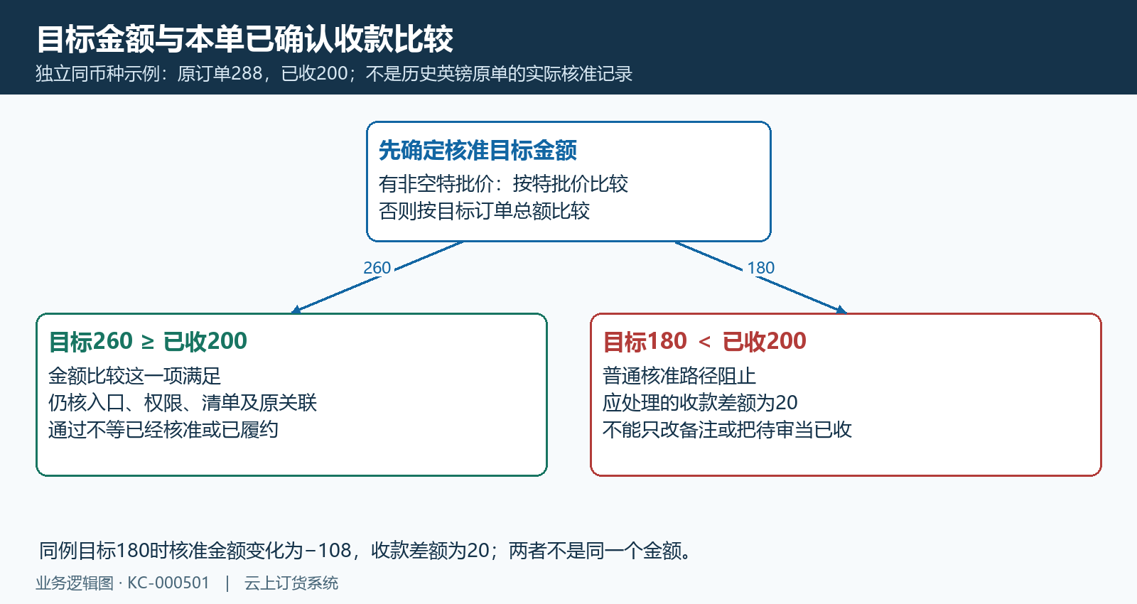 独立同币种目标金额与已确认收款比较