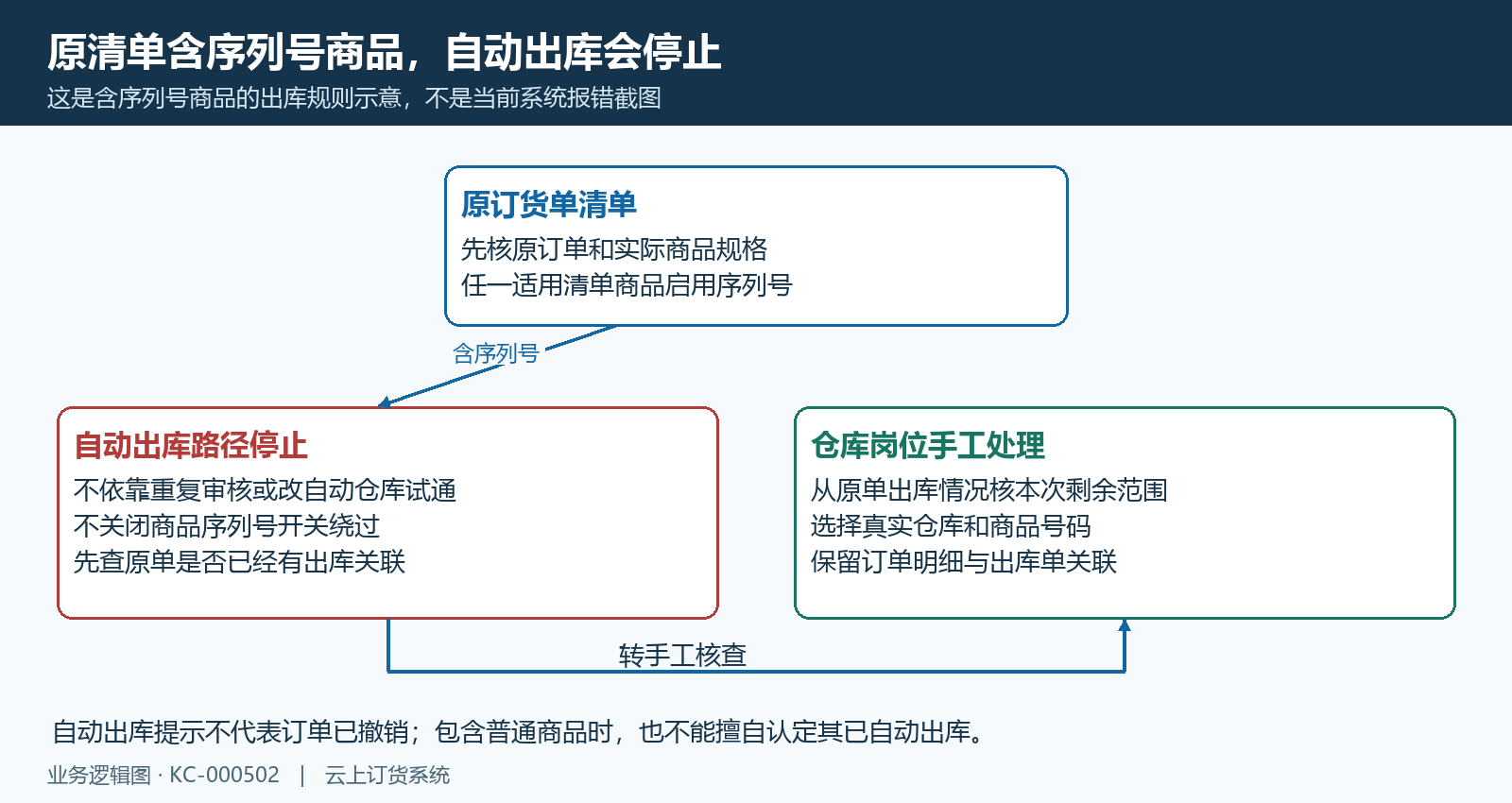 原订单含序列号商品自动出库停止与手工接续