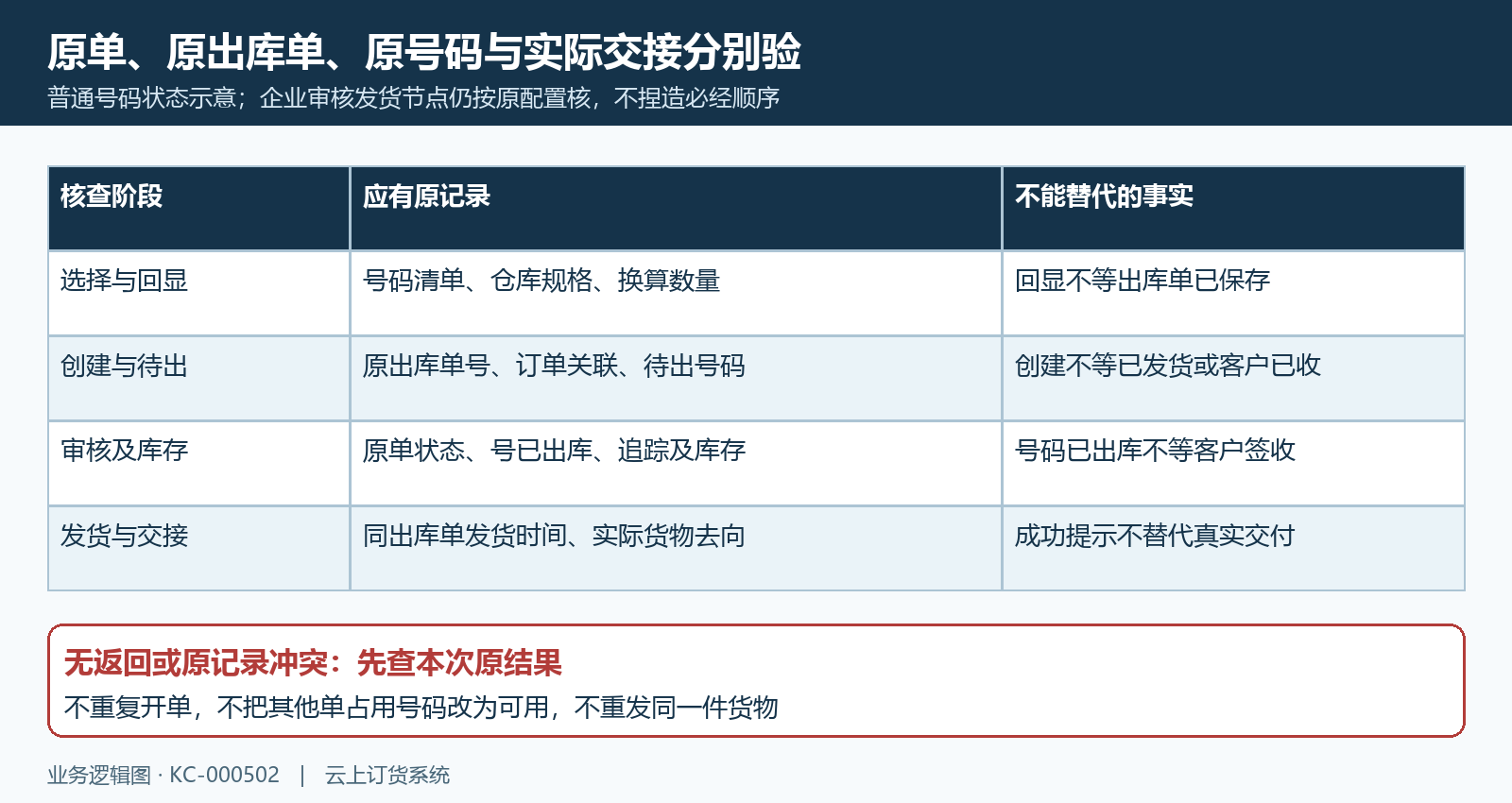 原出库单号码状态库存发货与实物交接回验
