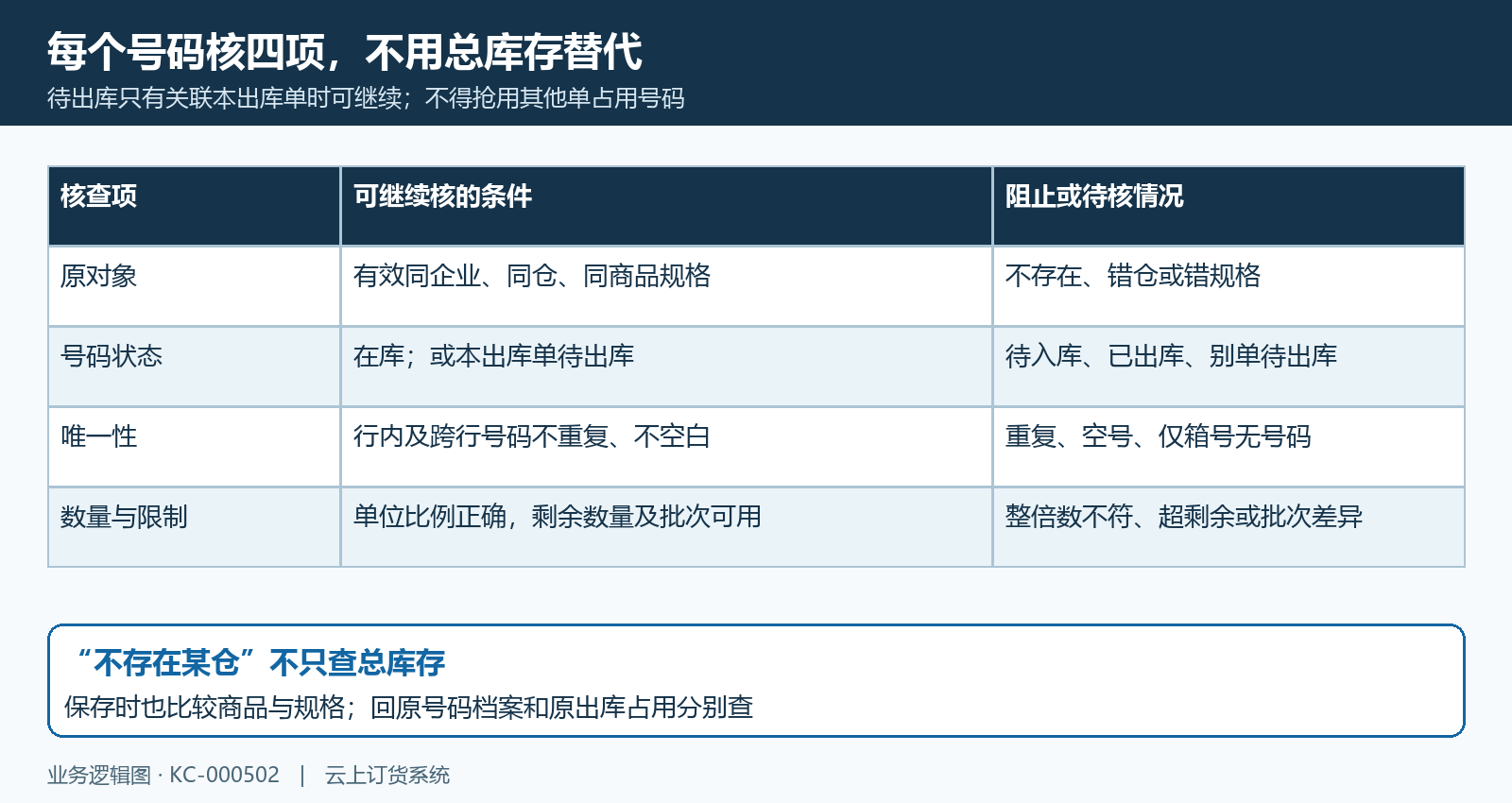 号码同仓同规格状态占用与唯一性条件
