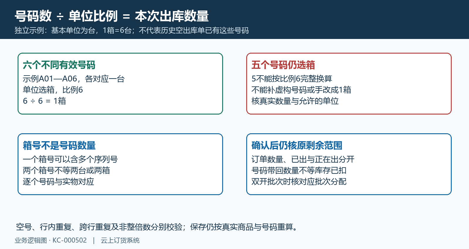 号码数按单位比例换算与箱号数量区别