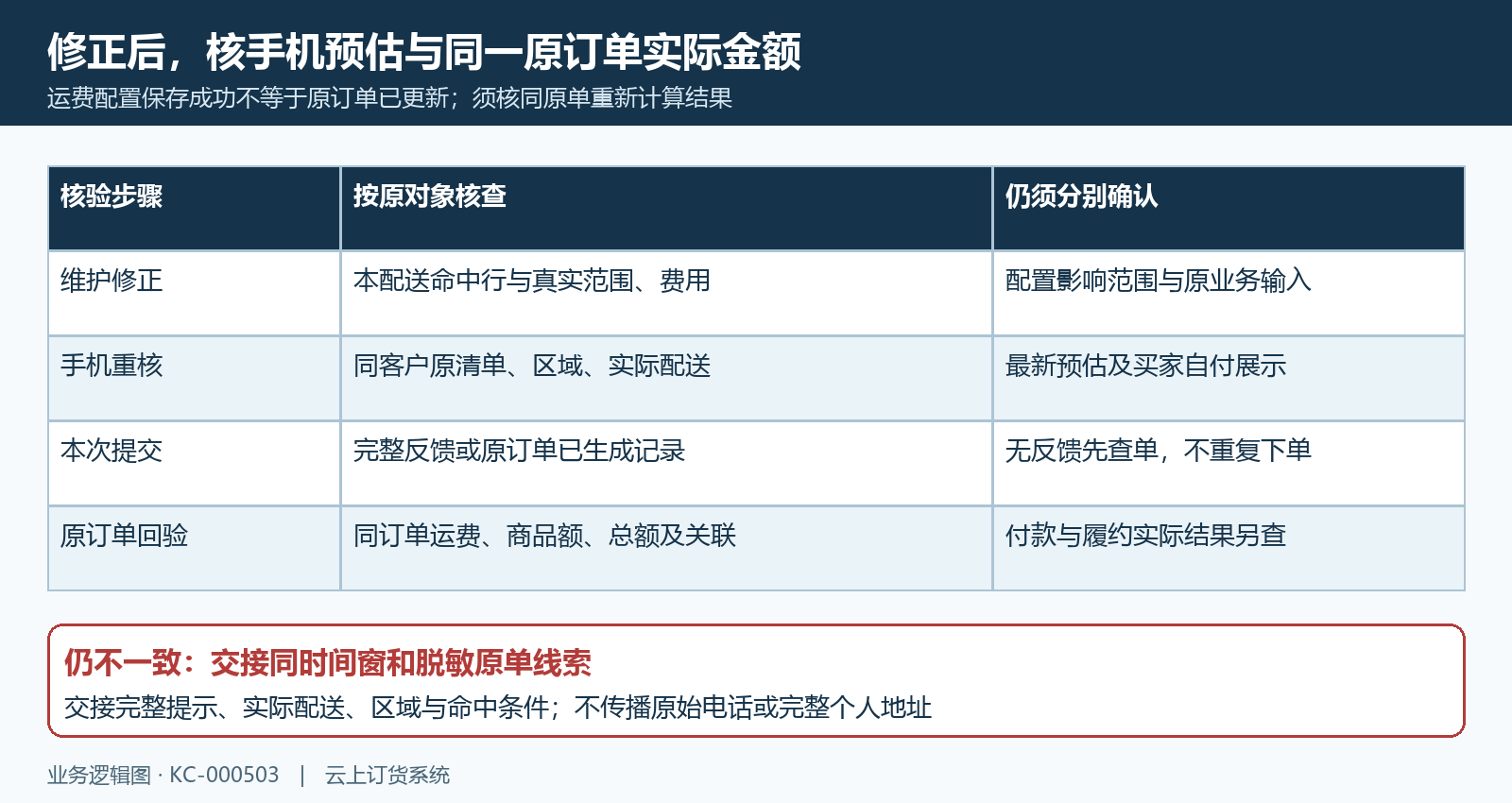 修正配置手机重新计算及同原订单金额回验