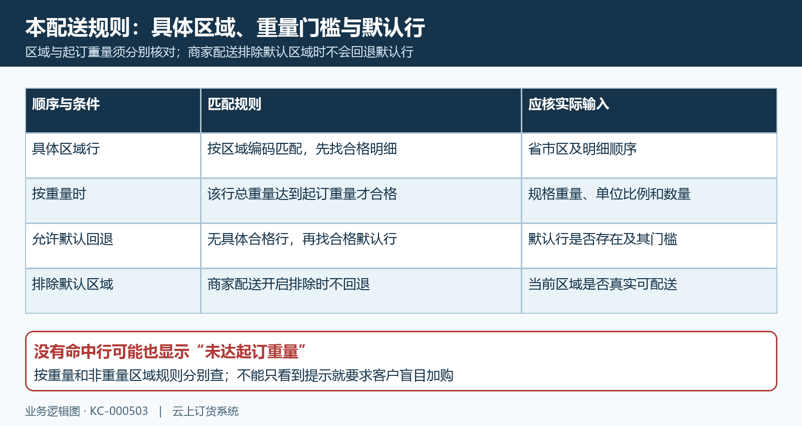具体区域行起订重量默认回退与商家排除条件