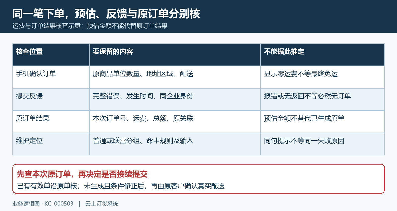 运费预估提交反馈与同原订单结果三处核查