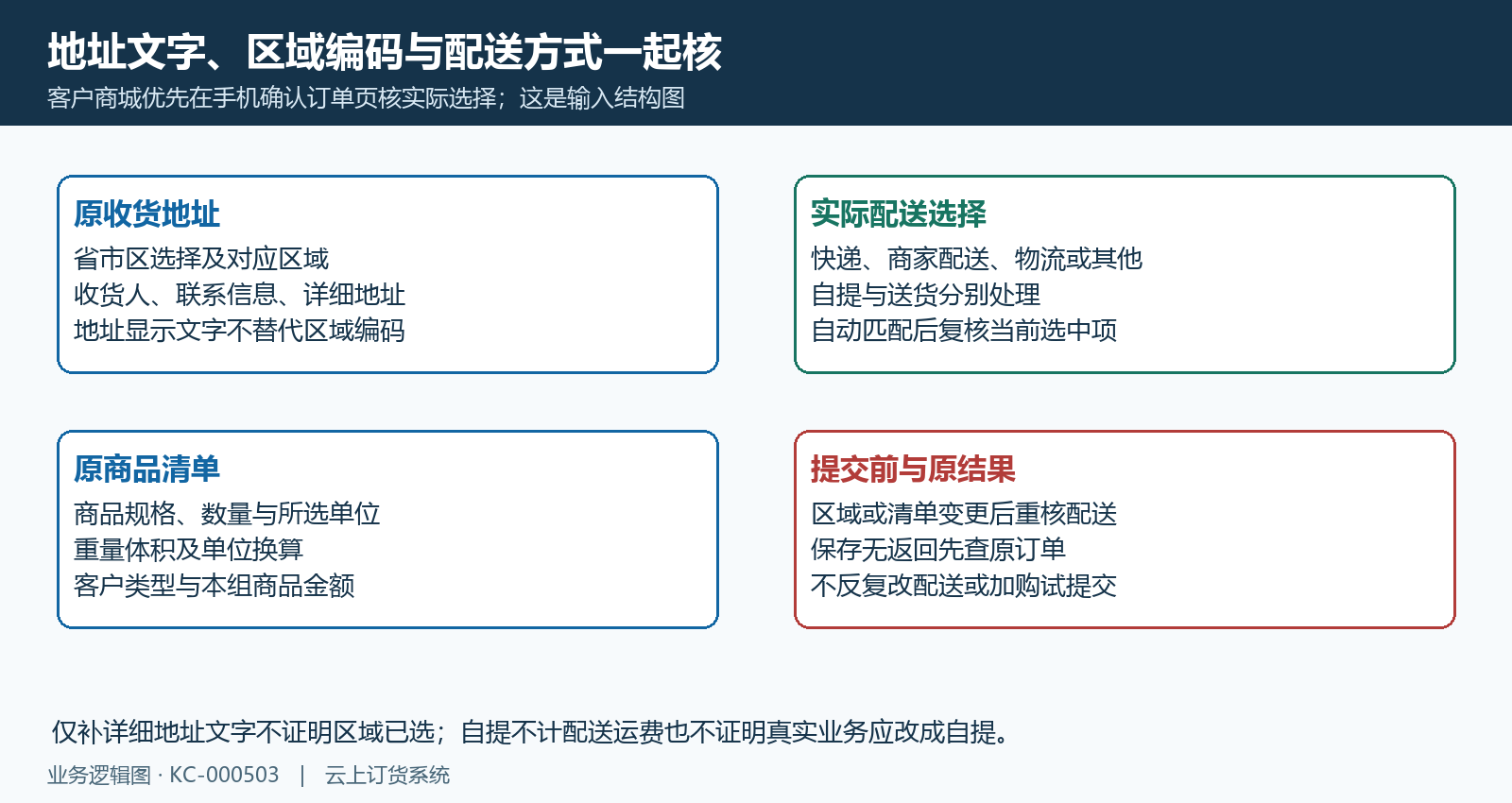 手机确认订单收货区域原商品和实际配送输入关系