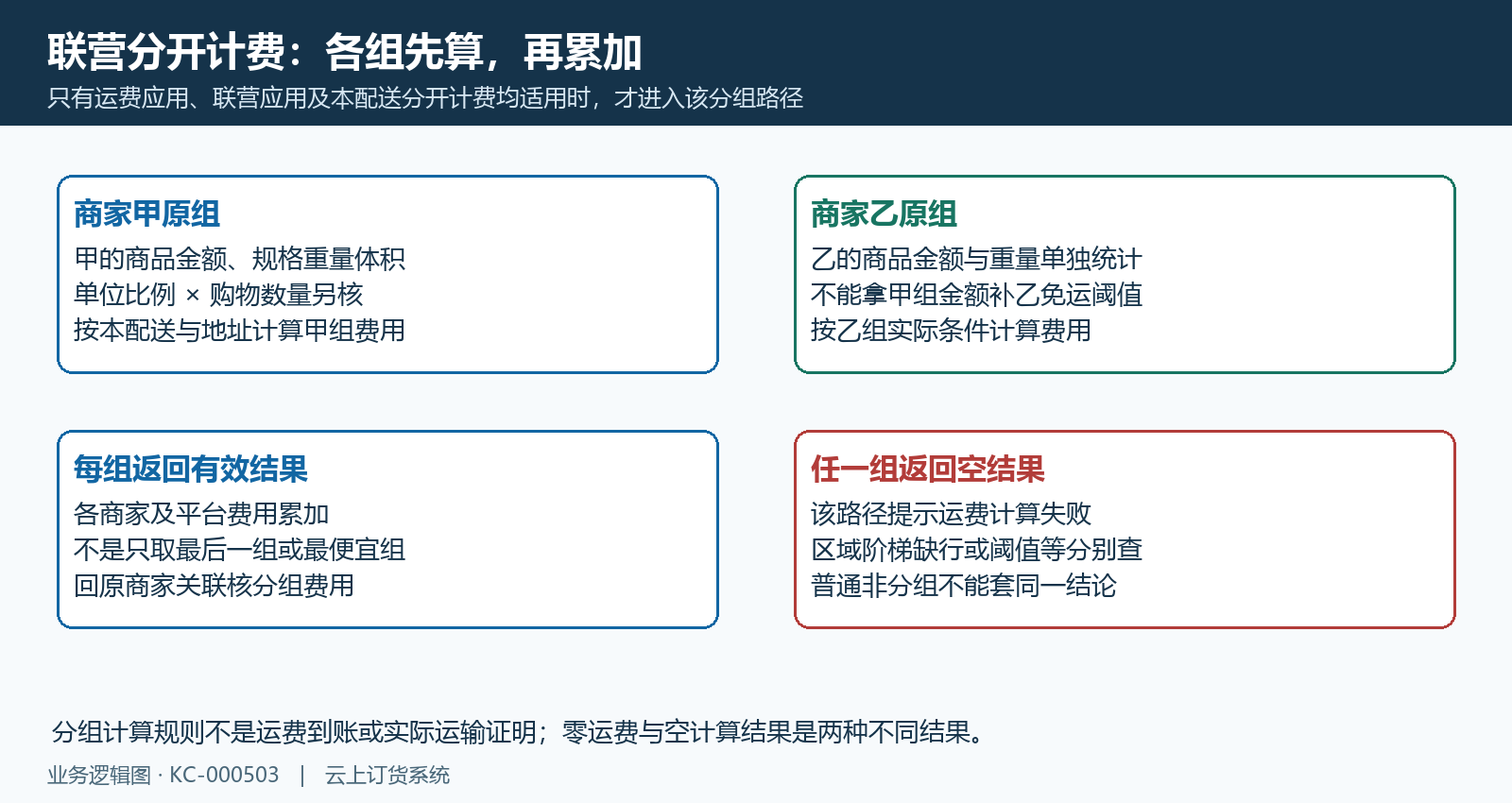 联营分开计算各组指标金额费用累加与空结果失败