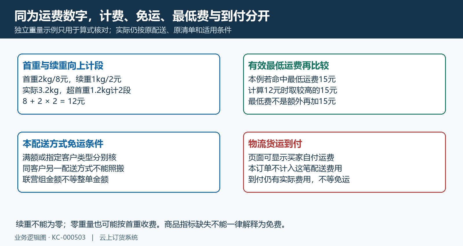 首续运费向上取整最低费免运和物流到付分别查
