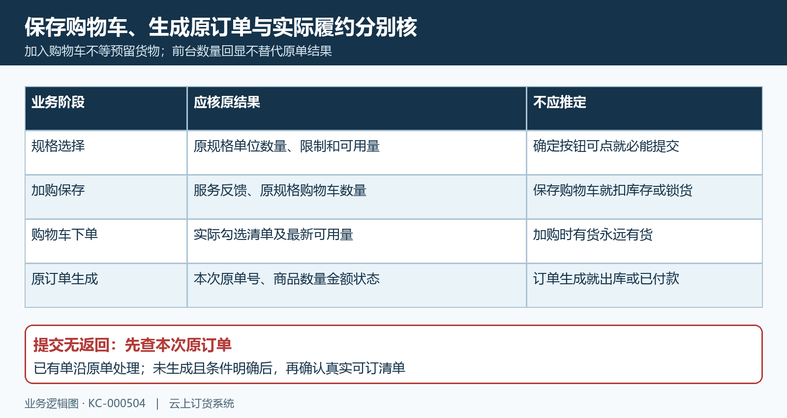 规格选择加购保存购物车提交原订单结果区别