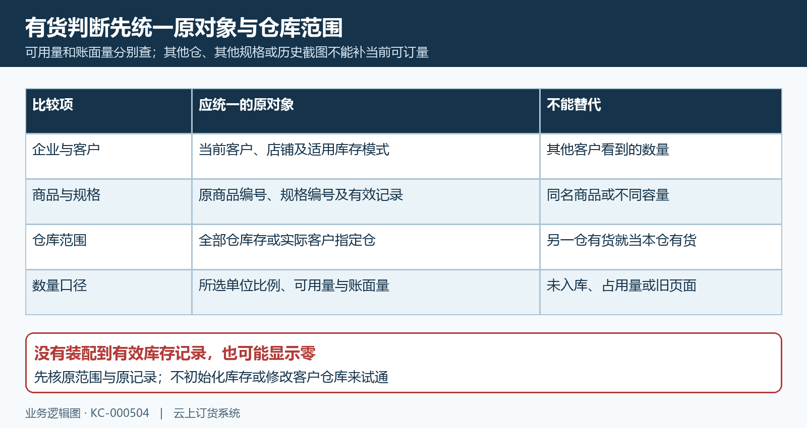 同企业客户实际仓范围规格单位账面量可用量比较
