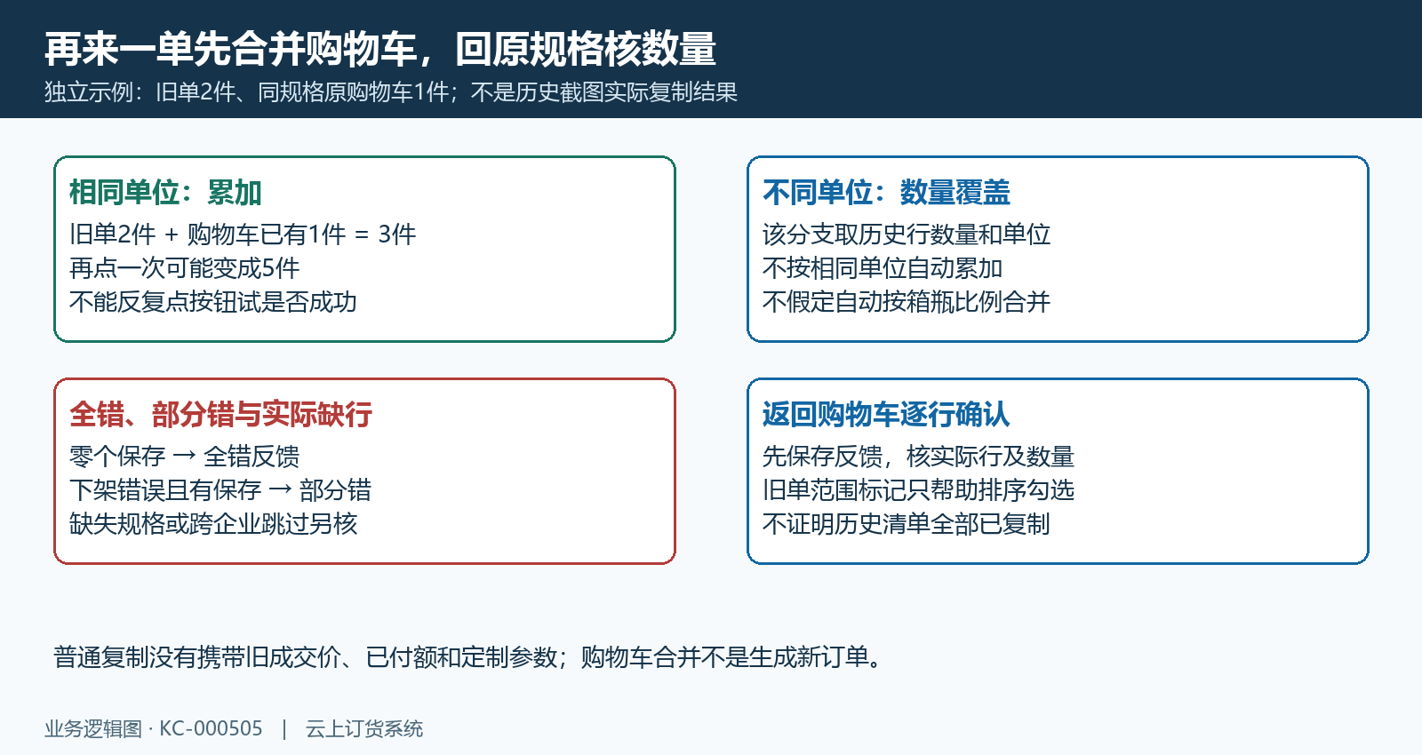 历史再来一单合并已有购物车单位数量与部分失败结构