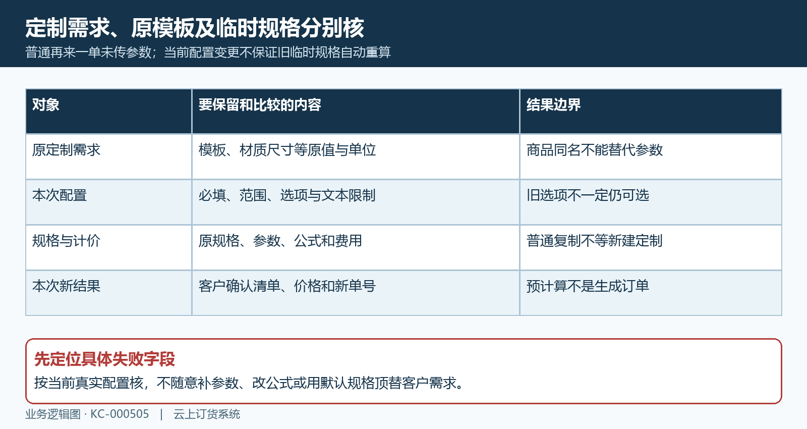 定制原模板参数临时规格新计价及失败条件