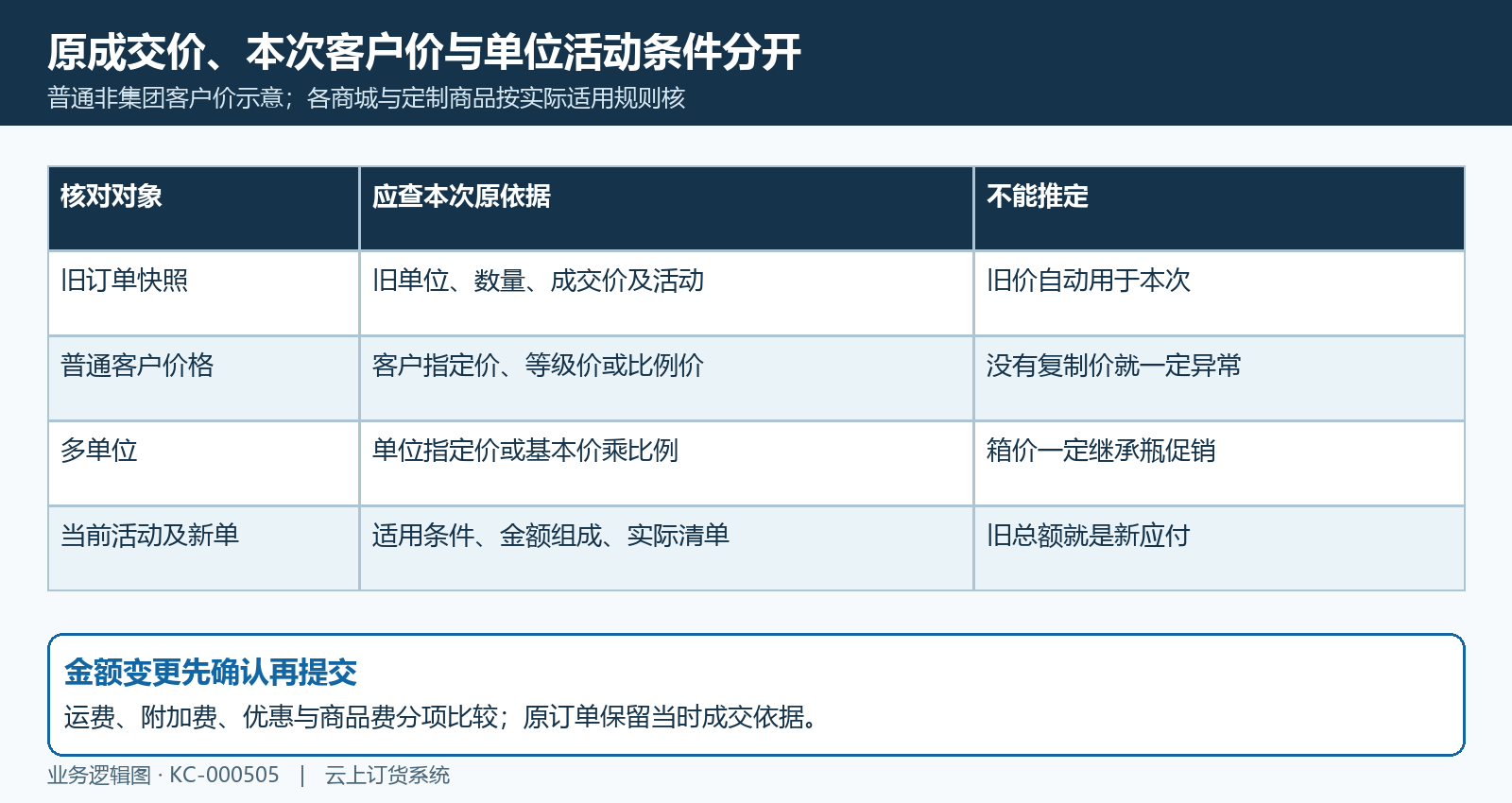 旧成交价普通客户现价多单位活动价核对依据
