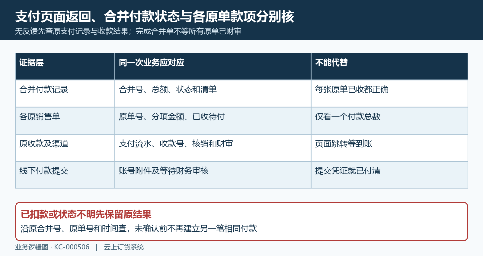 合并付款各原销售单收款线下财审证据分层