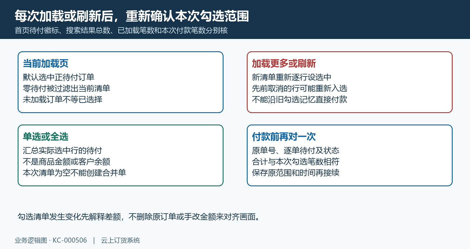 当前加载勾选刷新重设范围及合计结构
