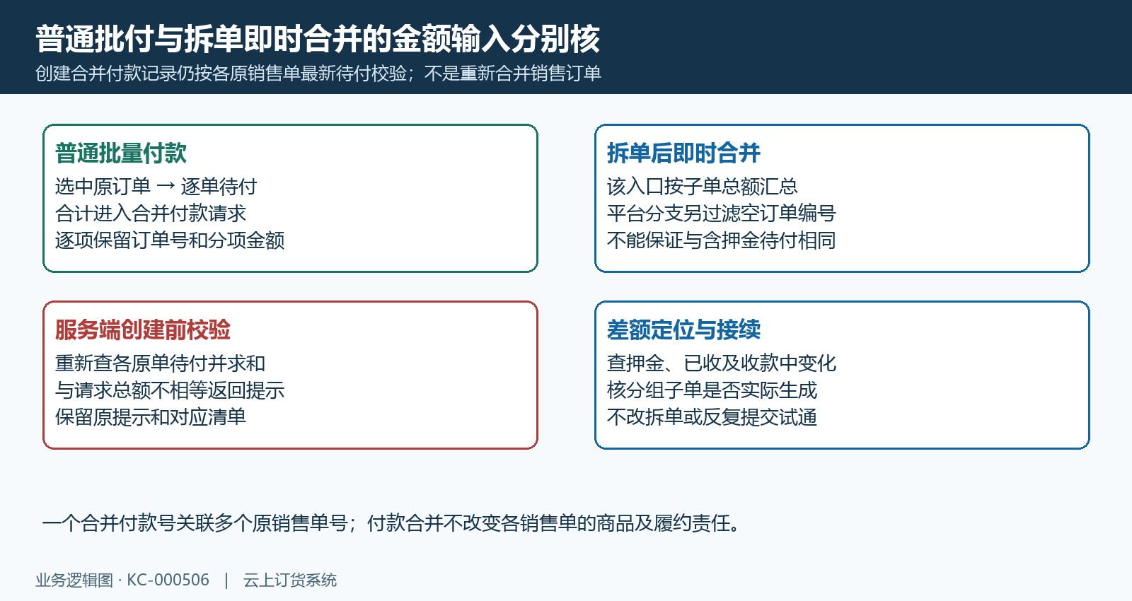普通批量付款与拆单即时合并服务待付校验差异