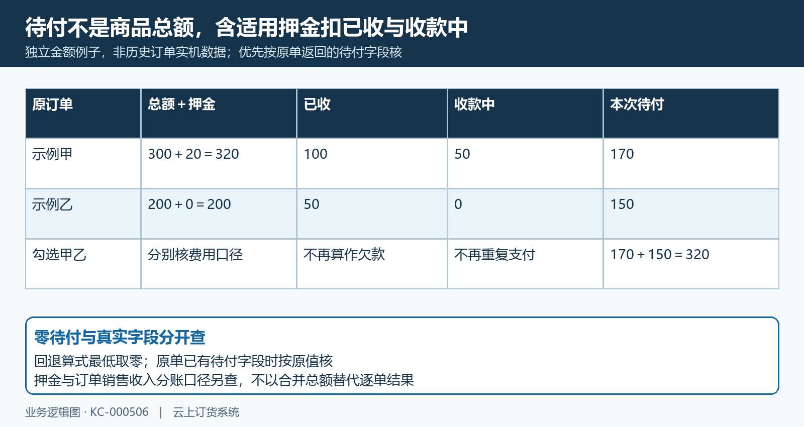 逐单总额押金已收收款中待付独立金额例子