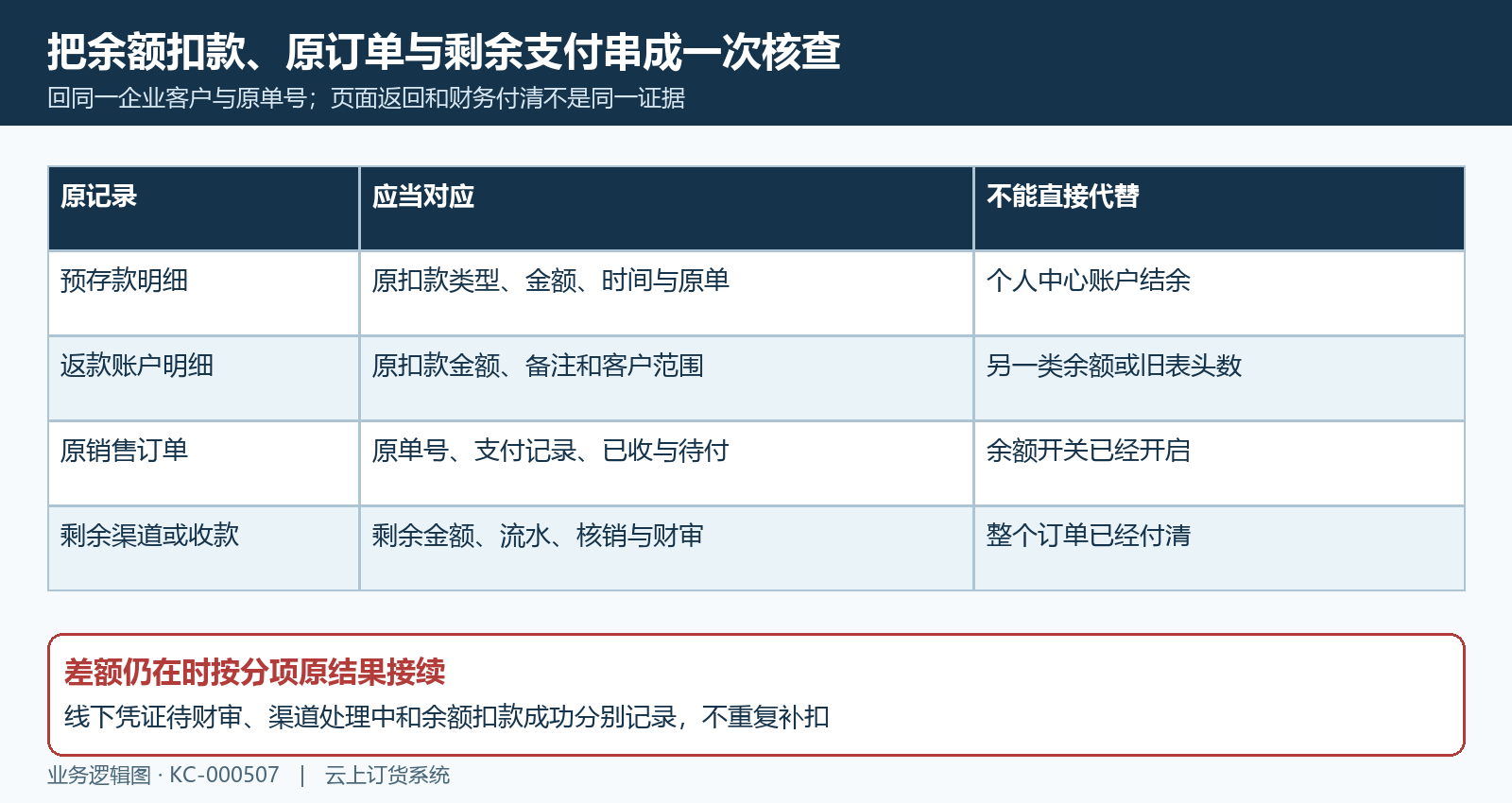 原预存返款扣款原销售订单及剩余支付核验关联