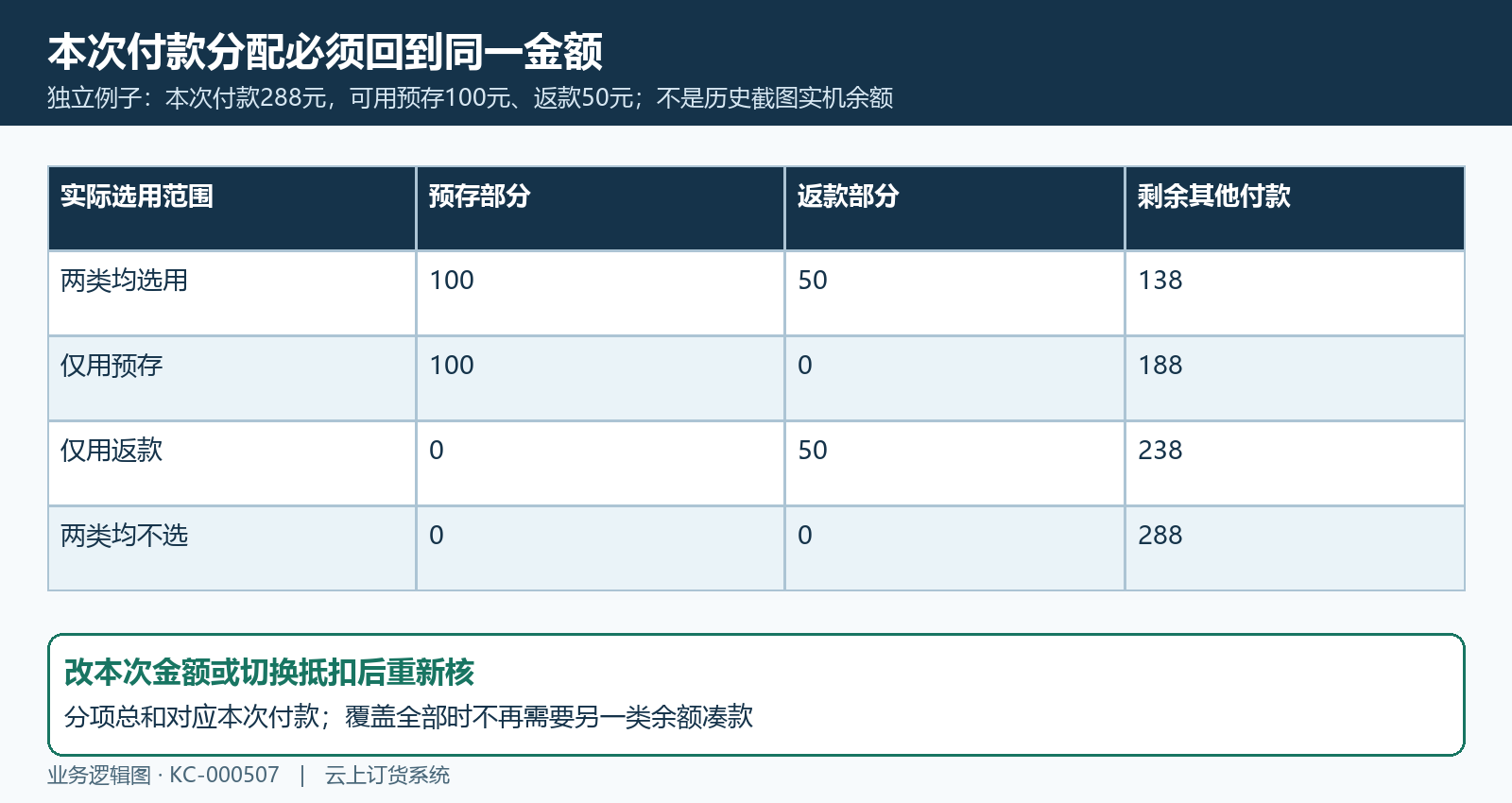 预存返款开关与剩余款项独立288元分配例子