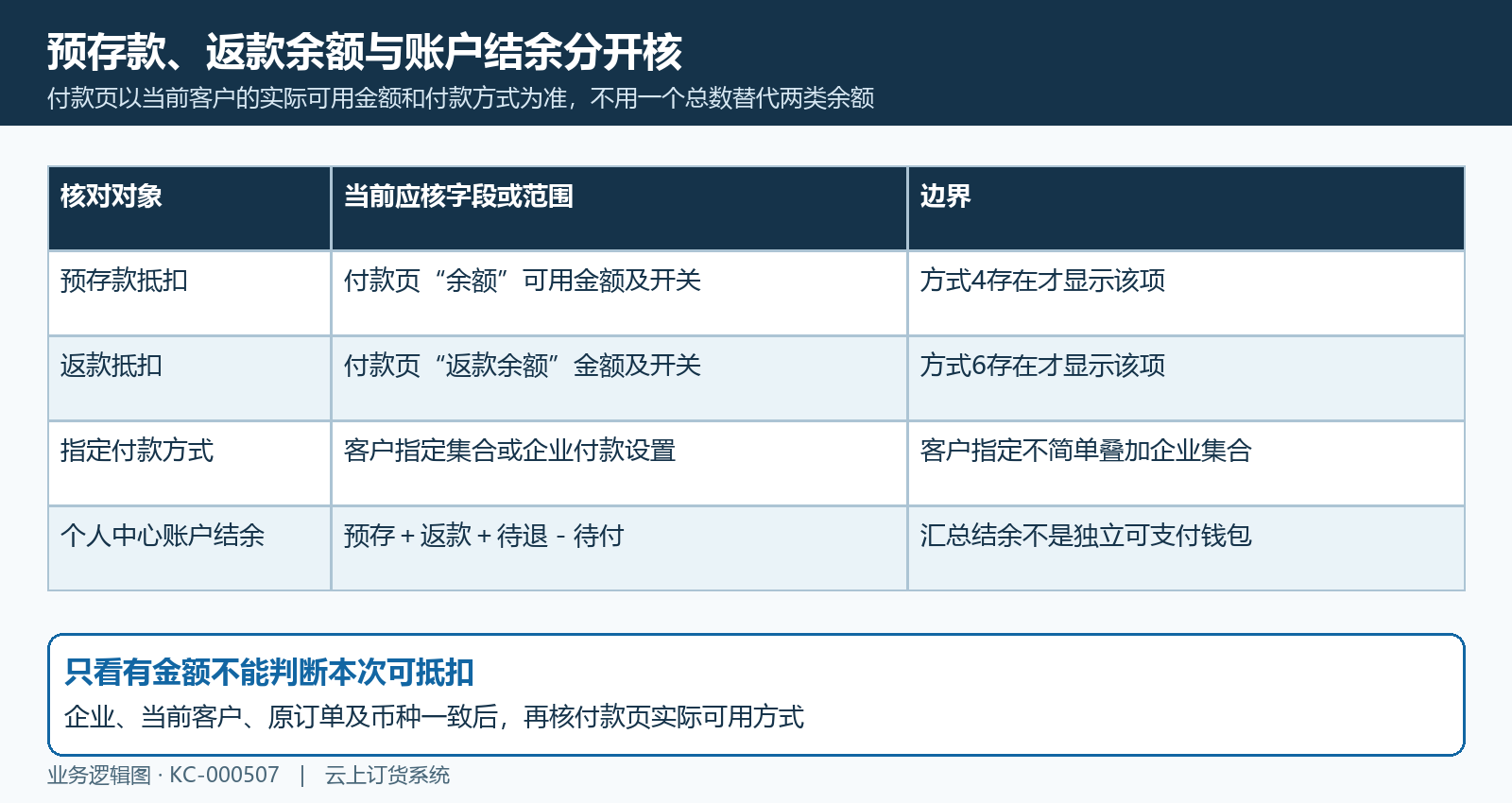 预存款返款余额可用方式与账户结余汇总范围
