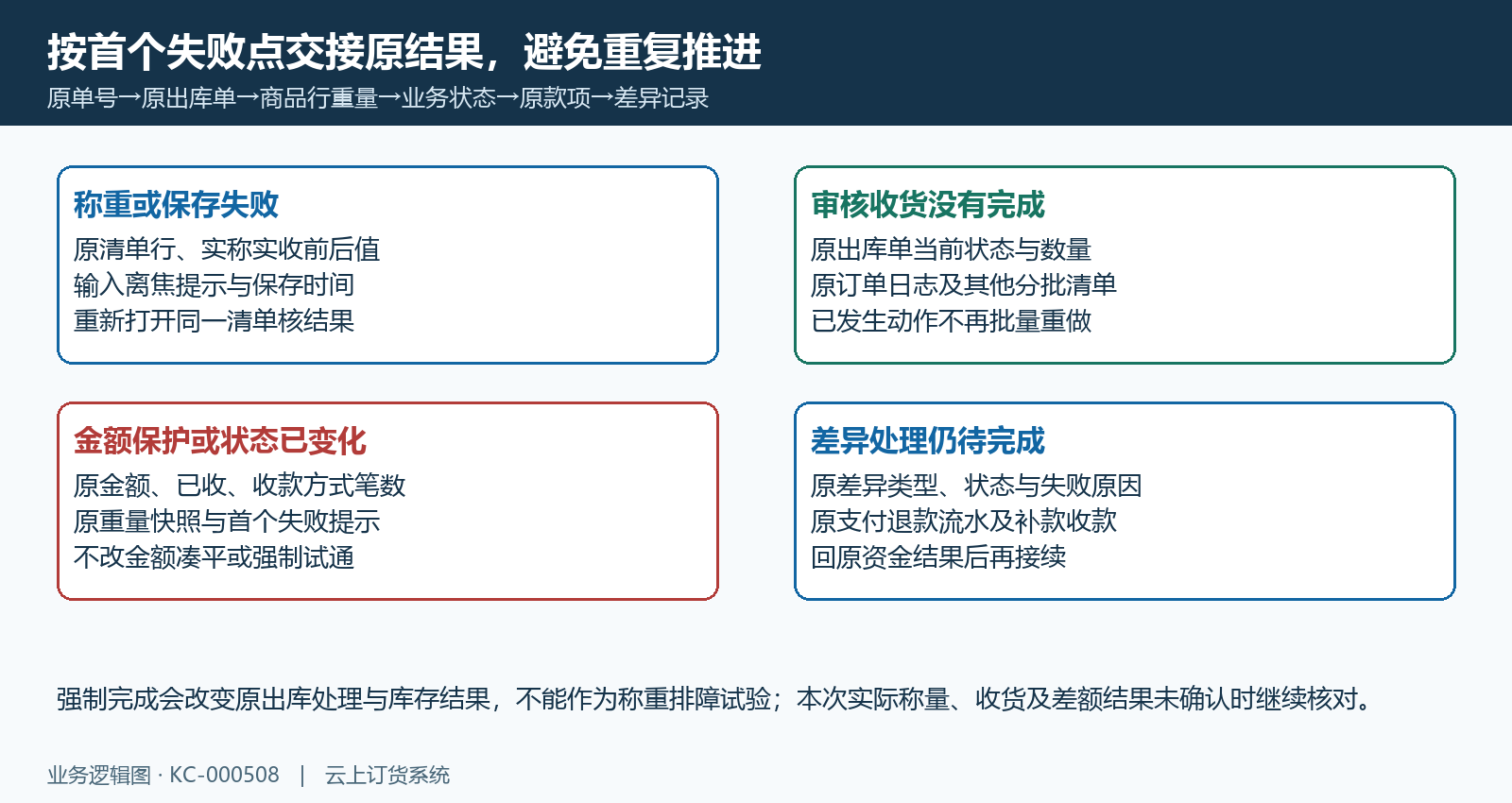 称重失败原清单原款项原差异回验