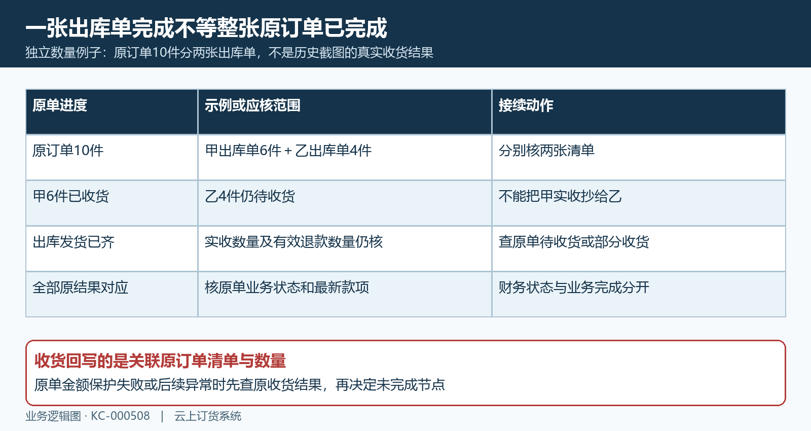 分批出库发货收货数量原单对应