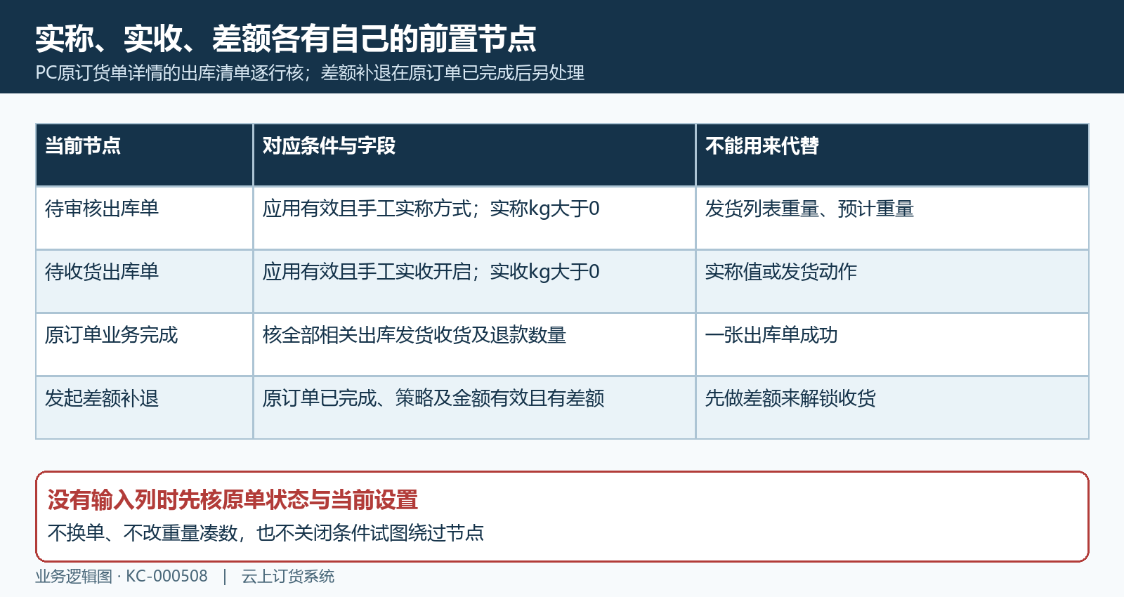 实称审核实收收货差异处理分节点