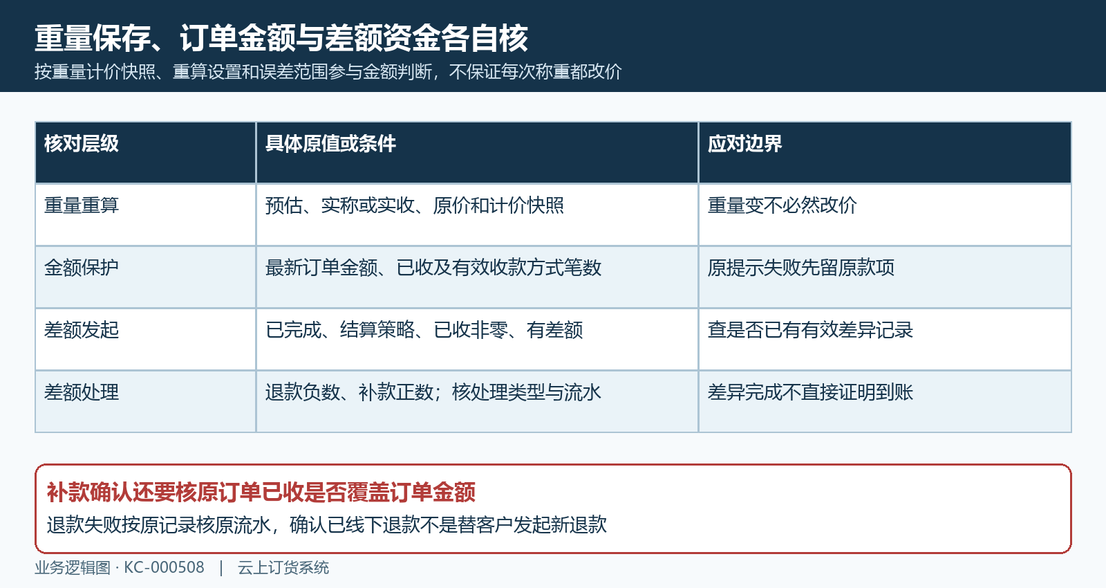 重量金额已收保护与差异发起条件