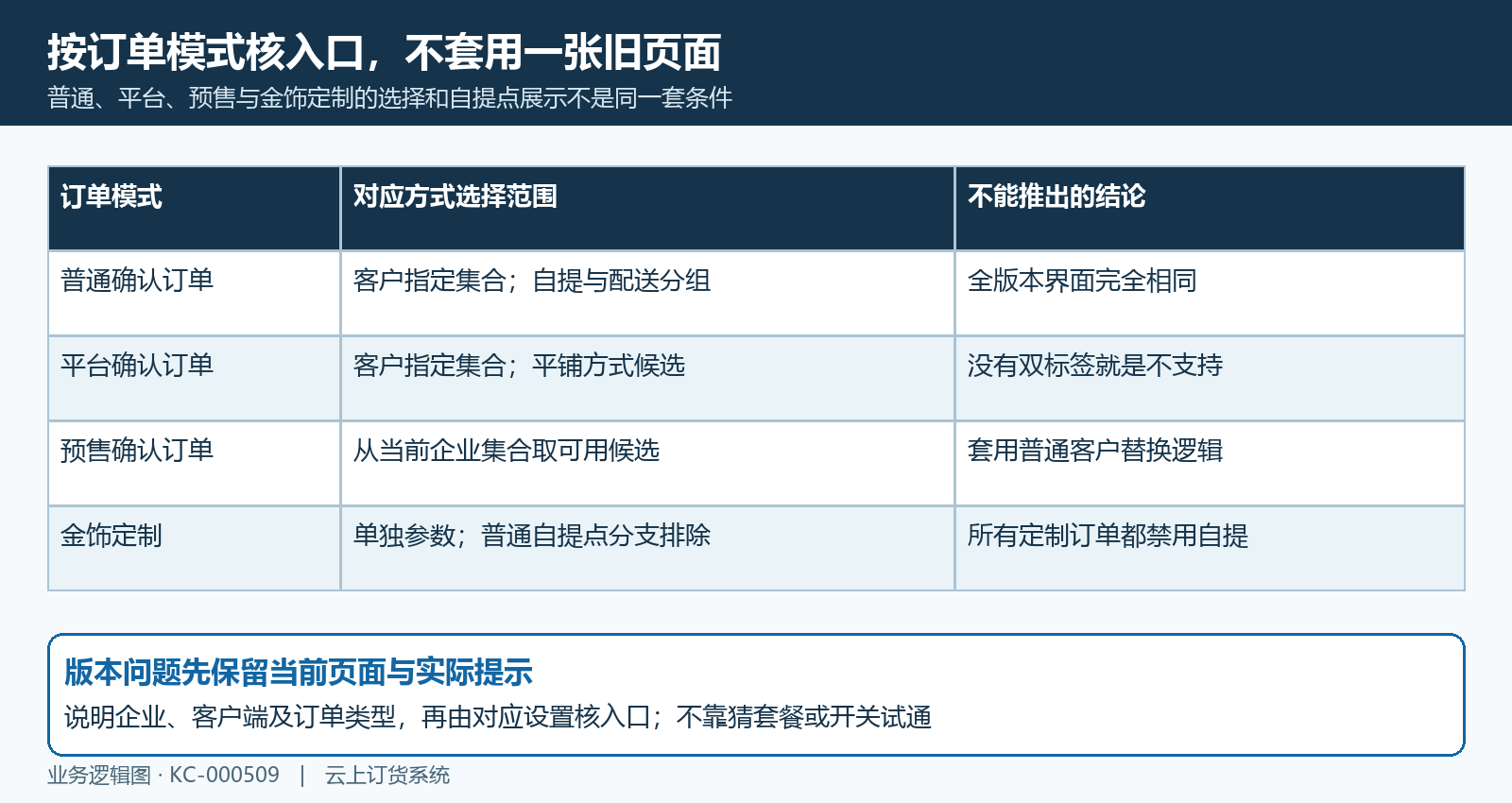 普通平台预售定制订单模式差异