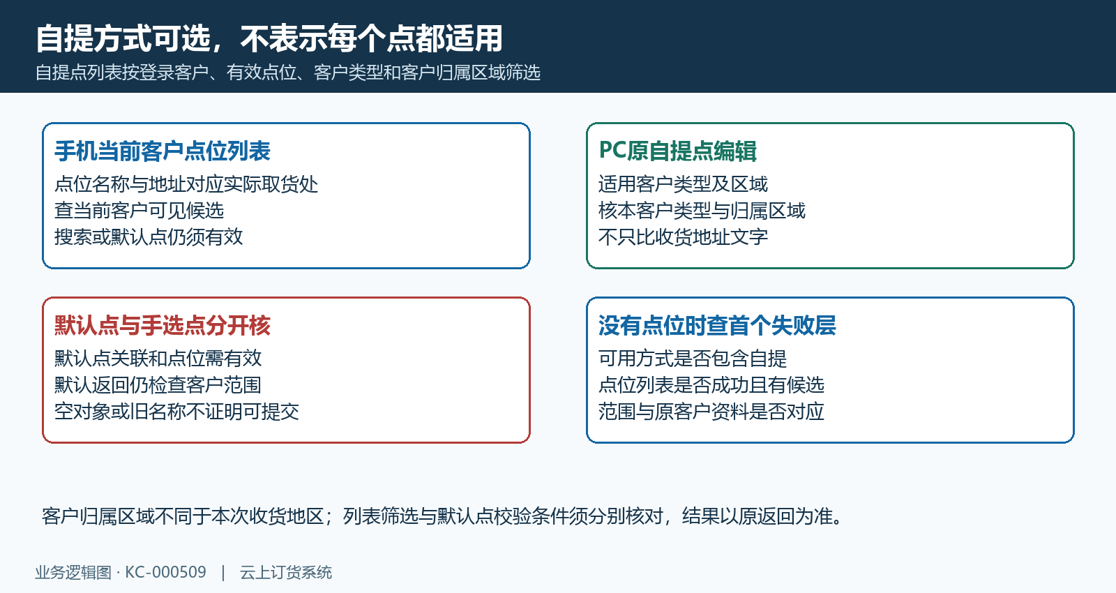 自提点有效客户类型与归属区域核验