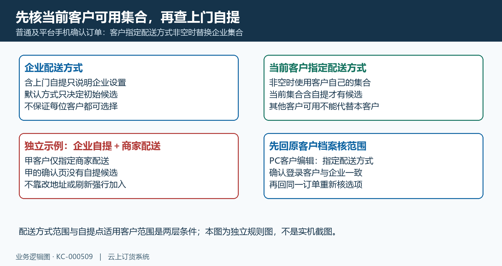 客户指定配送方式替换企业默认集合