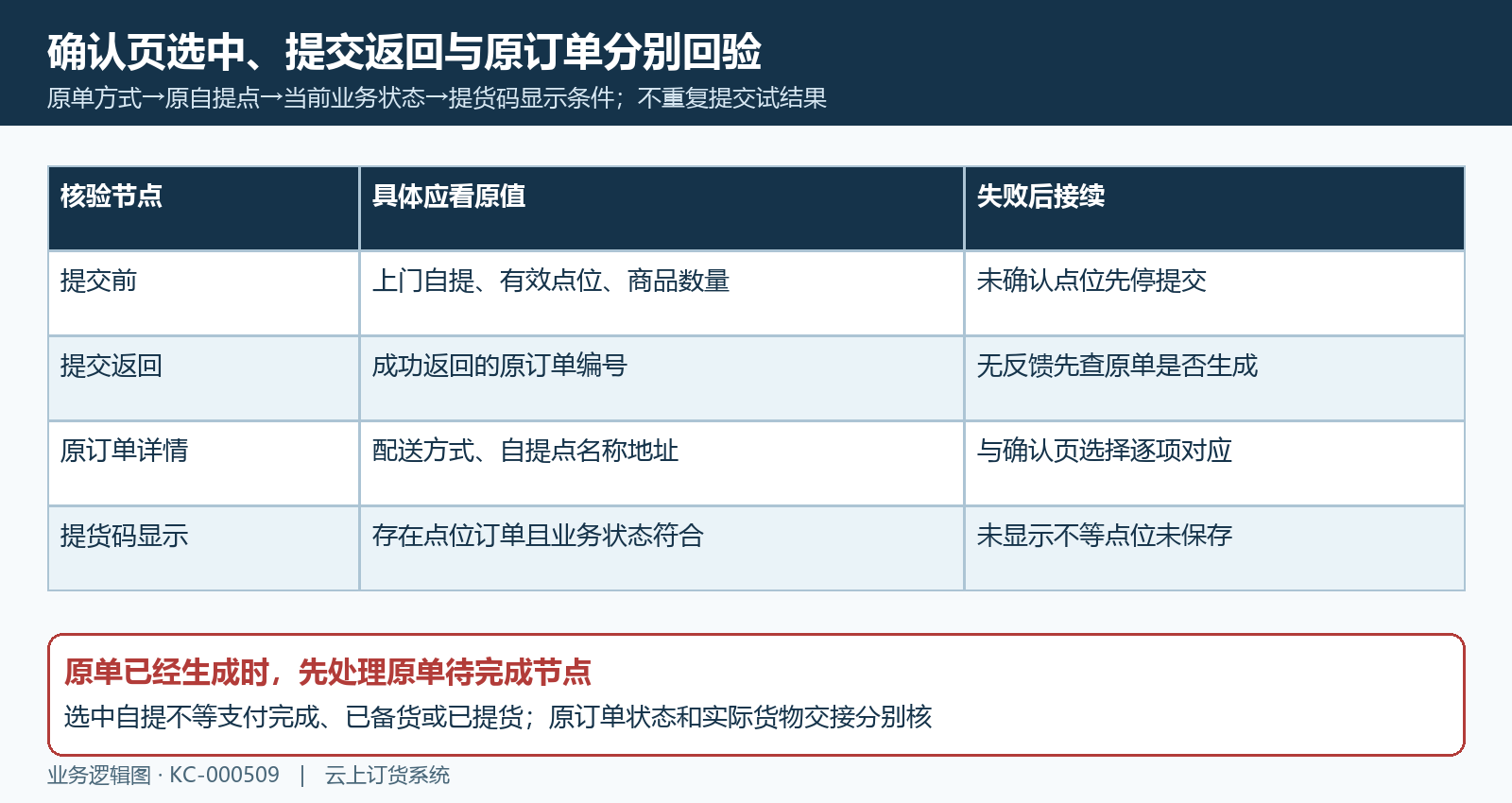 提交后回原订单方式点位与提货码