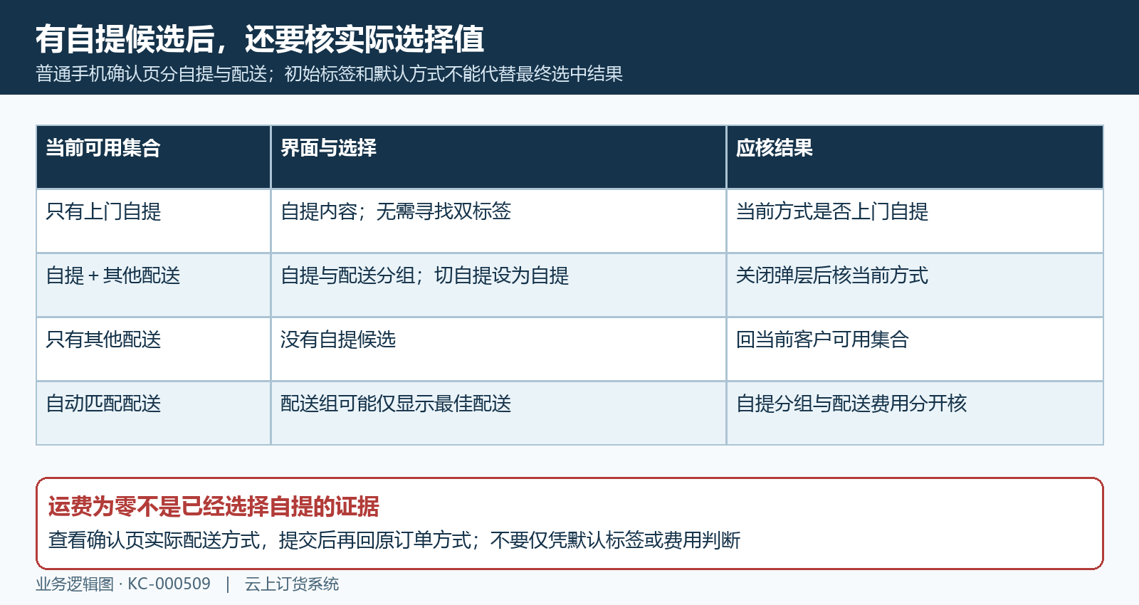 自提与配送分组选择回当前方式