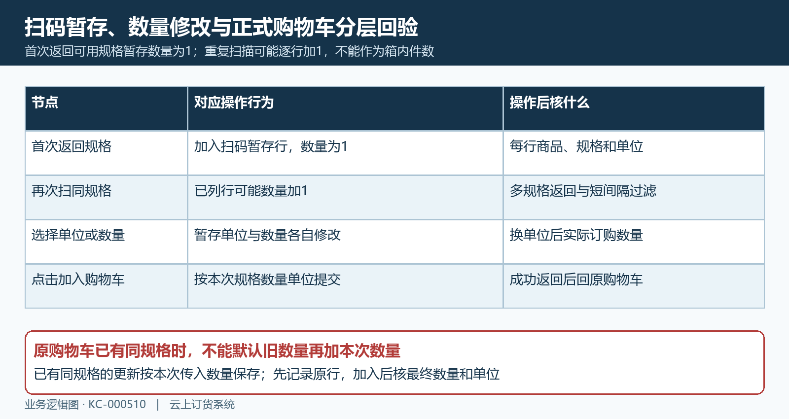 扫码暂存重复数量与加入购物车