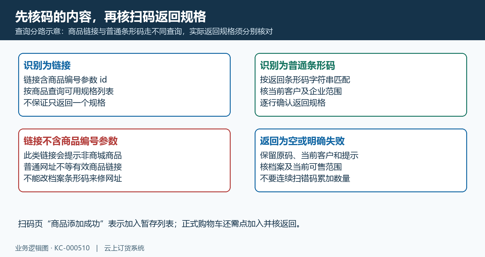 商品链接与规格条形码分路查询
