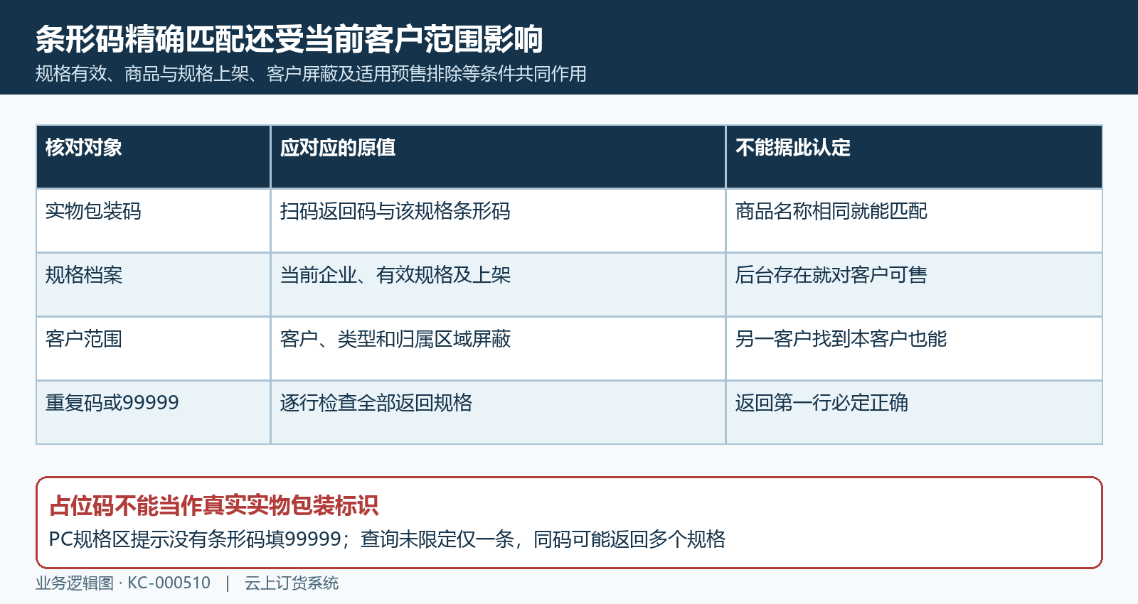 当前客户码值精确匹配与可售范围