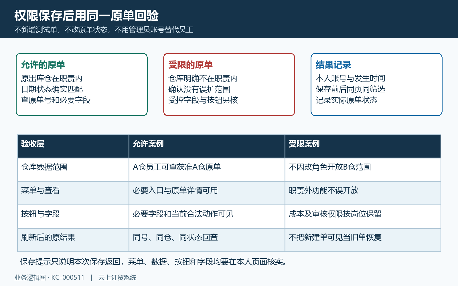 原员工原单允许与受限回验