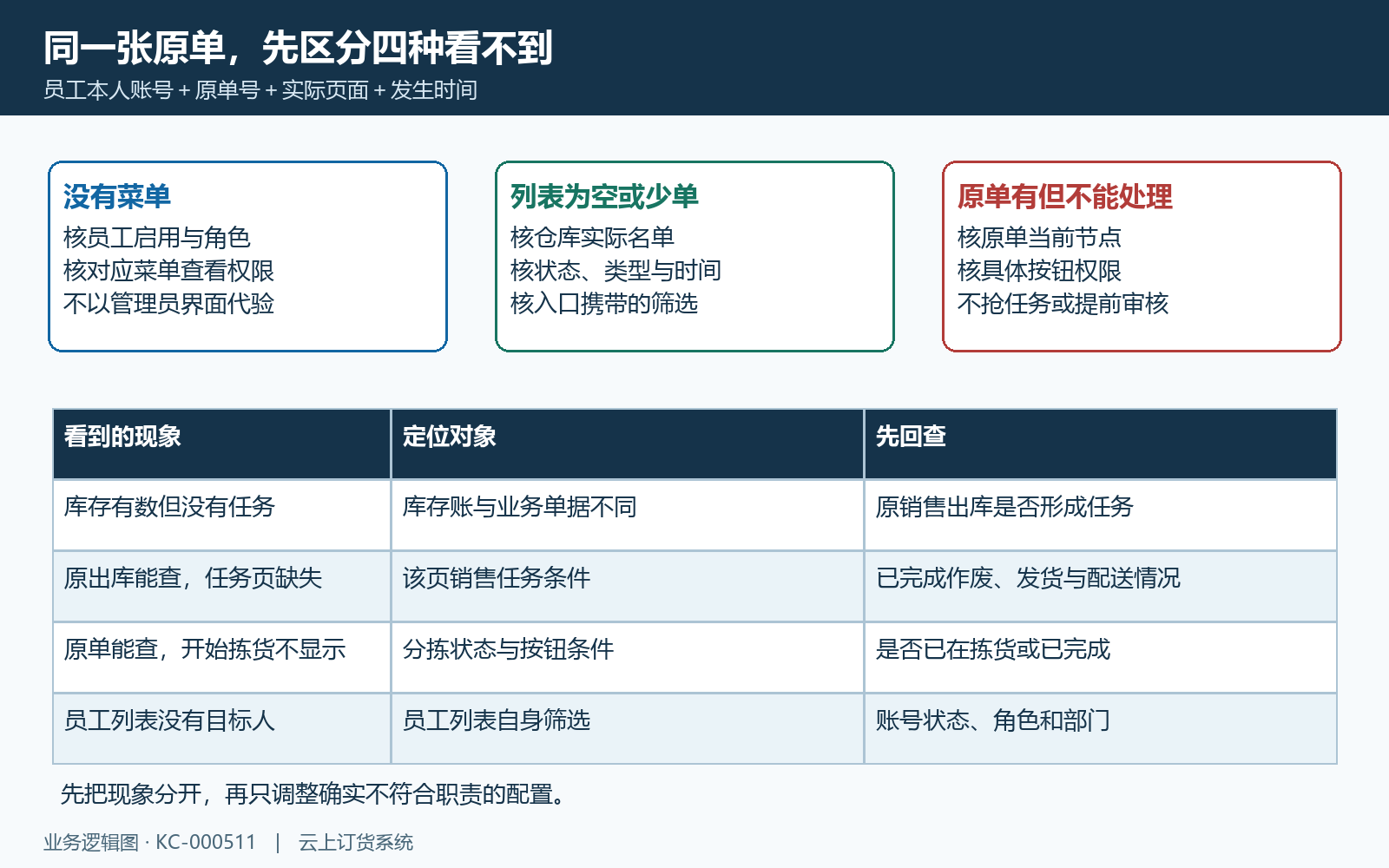 待处理单缺失先按现象定位