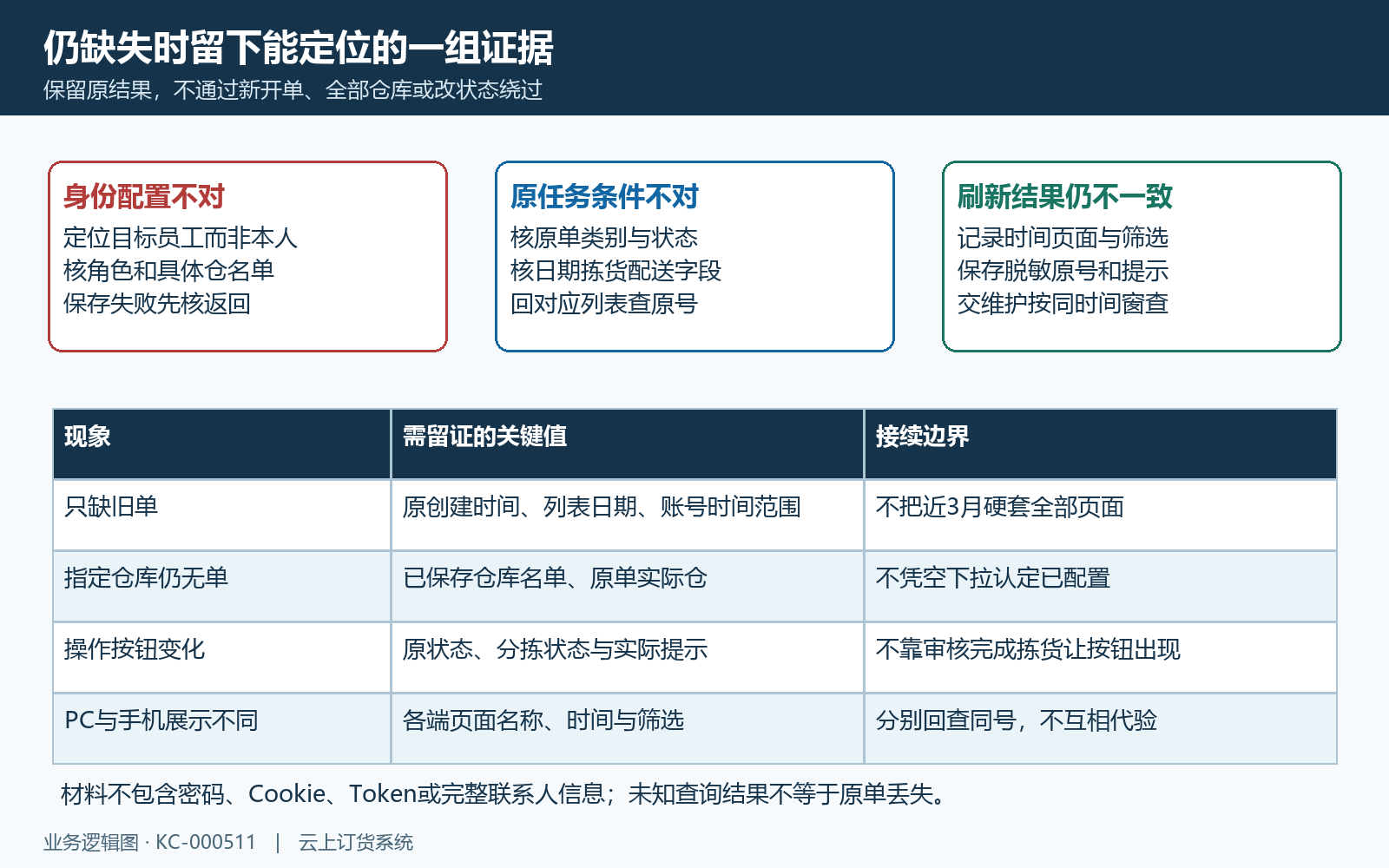 缺失单据失败分支与接续证据