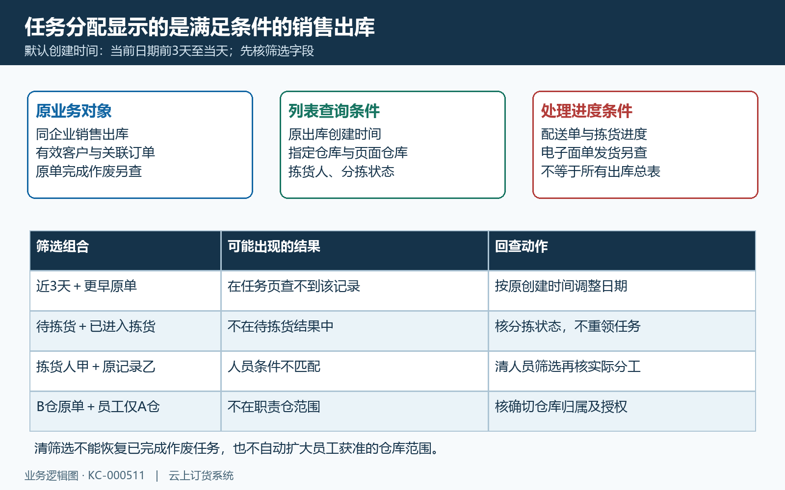 销售任务时间仓库拣货与状态交集