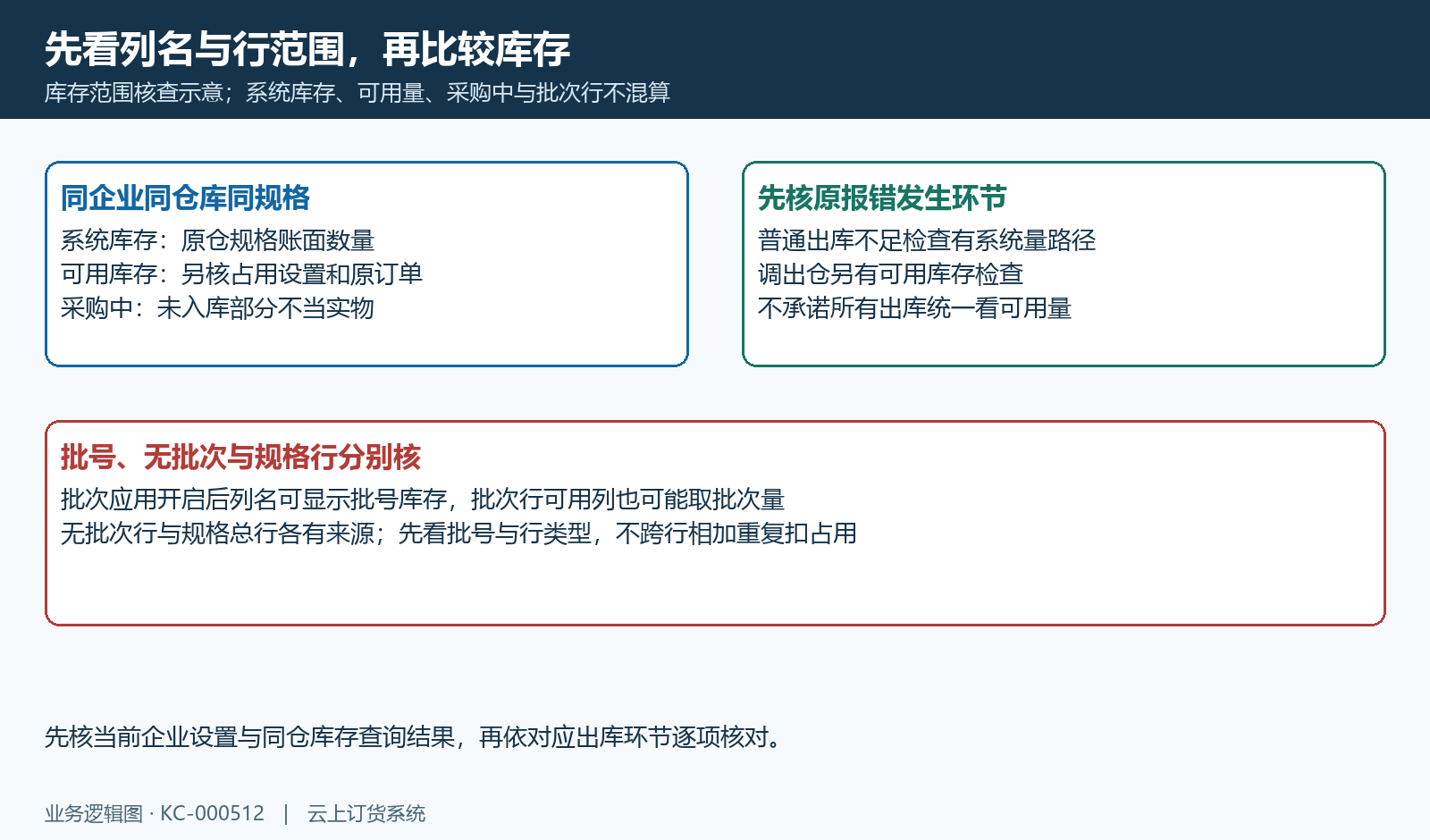 系统可用采购中与批次行口径
