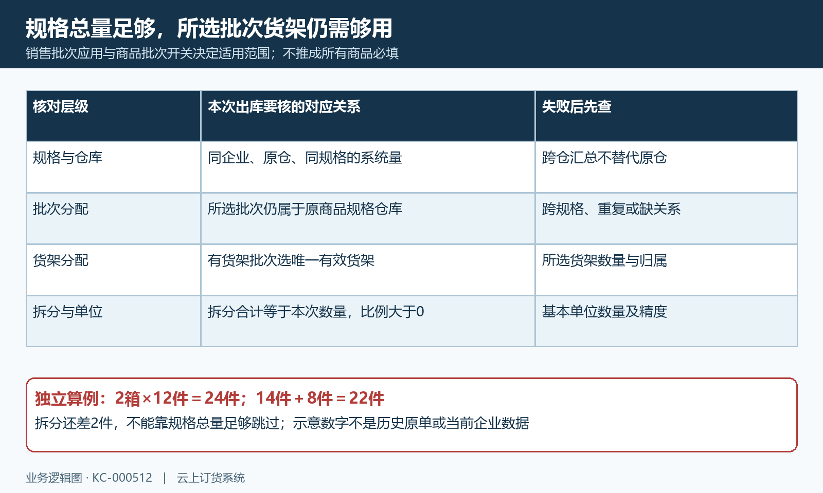 规格批次货架分配与单位换算