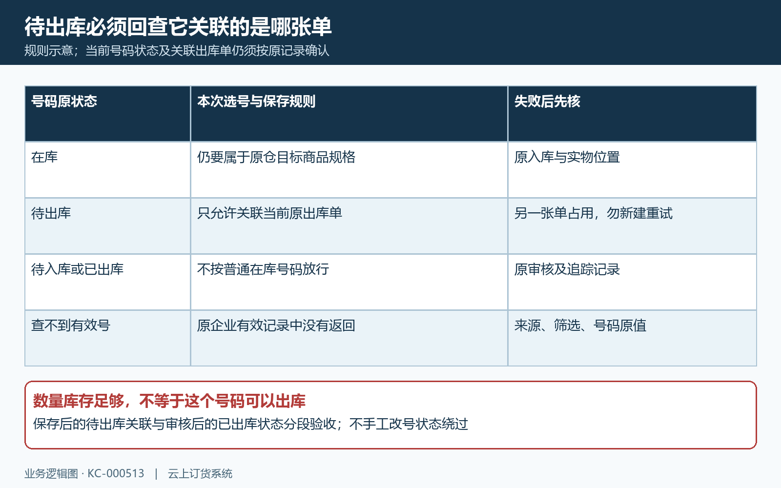 号码状态与原出库单关联